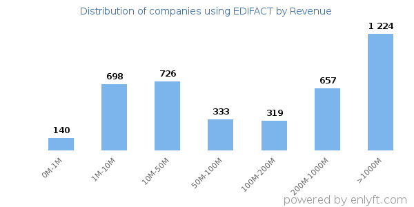 EDIFACT clients - distribution by company revenue