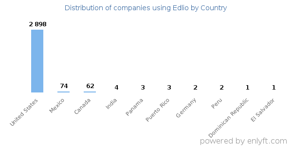 Edlio customers by country