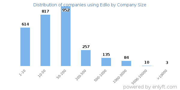 Companies using Edlio, by size (number of employees)