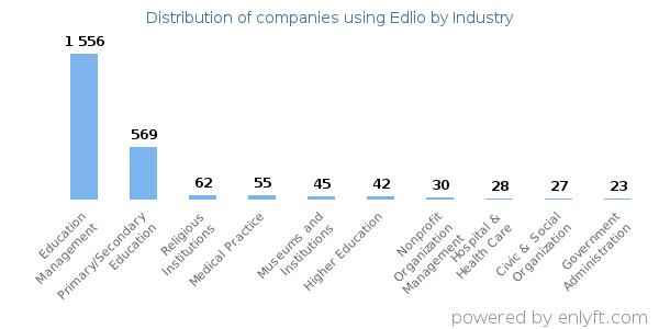 Companies using Edlio - Distribution by industry