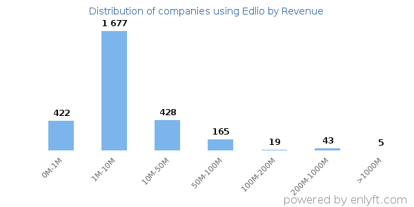 Edlio clients - distribution by company revenue