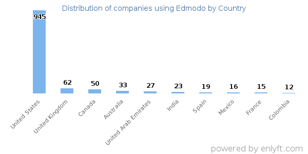 Edmodo customers by country