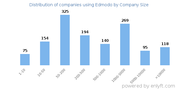 Companies using Edmodo, by size (number of employees)