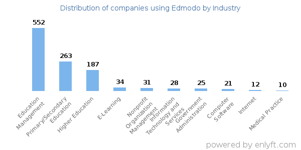 Companies using Edmodo - Distribution by industry