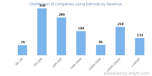 Edmodo clients - distribution by company revenue