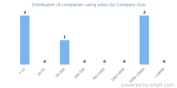 Companies using edocr, by size (number of employees)