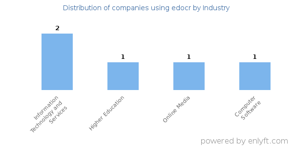 Companies using edocr - Distribution by industry