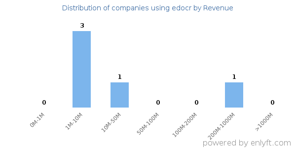 edocr clients - distribution by company revenue