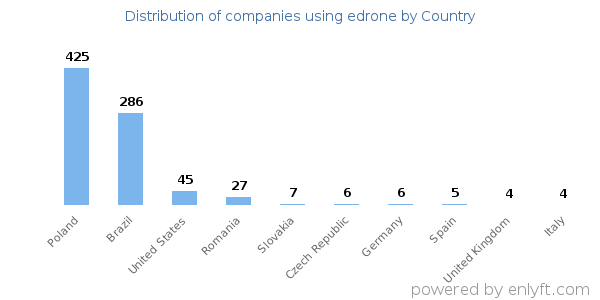 edrone customers by country