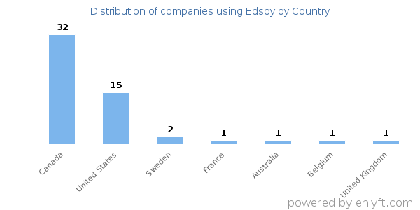 Edsby customers by country