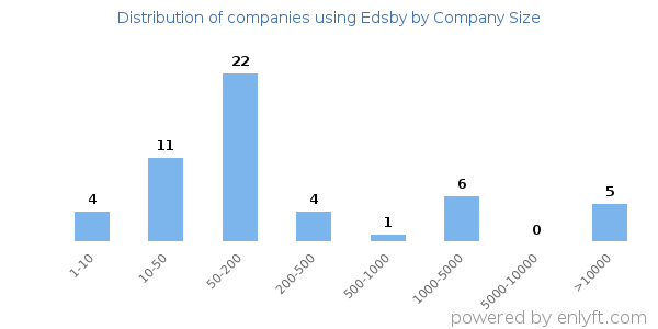 Companies using Edsby, by size (number of employees)
