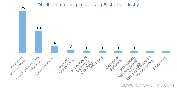 Companies using Edsby - Distribution by industry