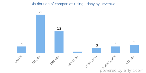 Edsby clients - distribution by company revenue