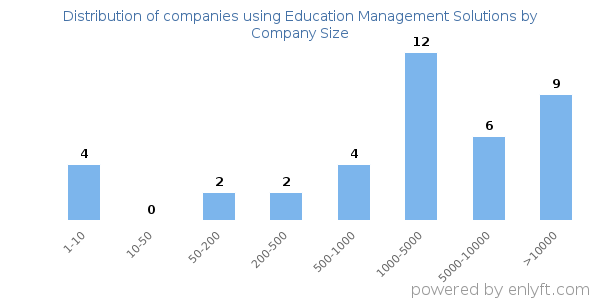Companies using Education Management Solutions, by size (number of employees)