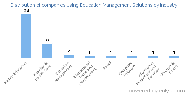 Companies using Education Management Solutions - Distribution by industry
