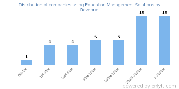 Education Management Solutions clients - distribution by company revenue