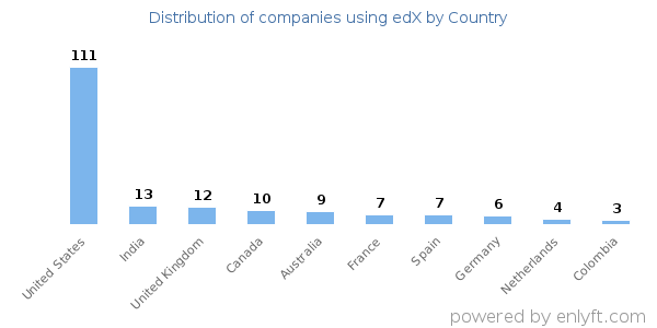 edX customers by country
