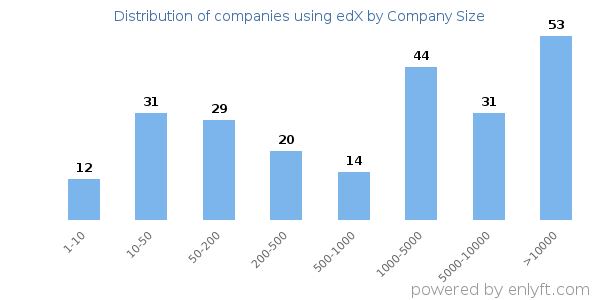 Companies using edX, by size (number of employees)