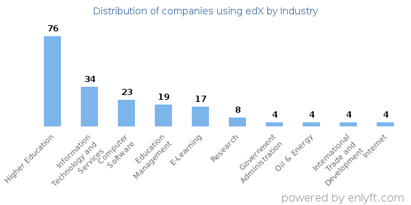 Companies using edX - Distribution by industry