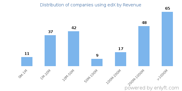 edX clients - distribution by company revenue