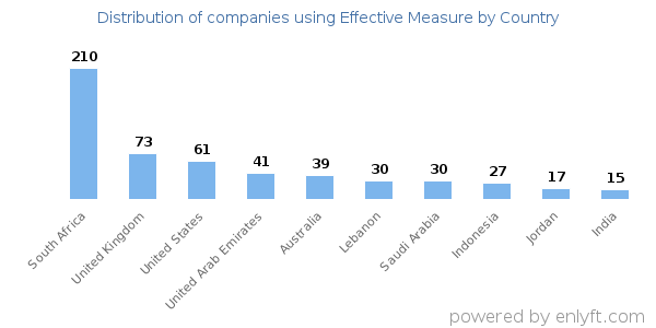 Effective Measure customers by country