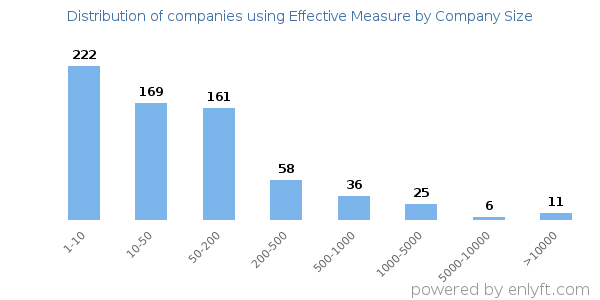 Companies using Effective Measure, by size (number of employees)