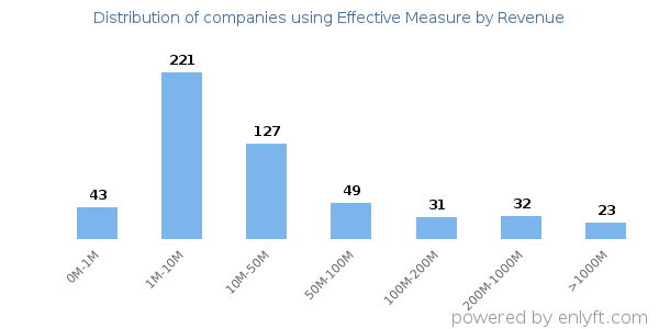 Effective Measure clients - distribution by company revenue