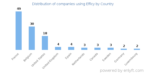 Efficy customers by country