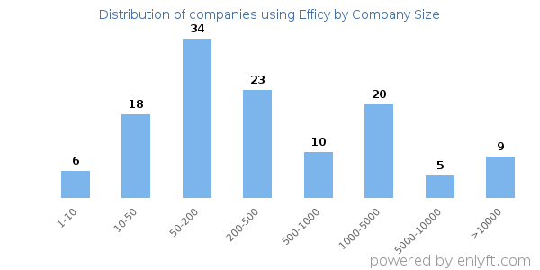 Companies using Efficy, by size (number of employees)