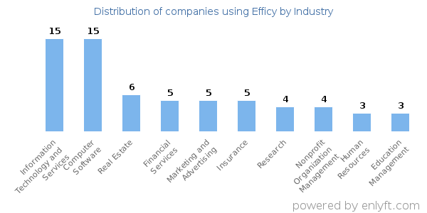 Companies using Efficy - Distribution by industry