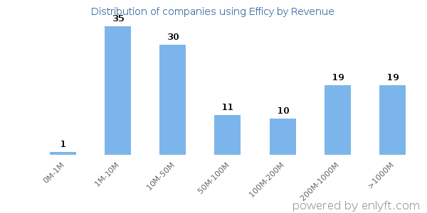 Efficy clients - distribution by company revenue