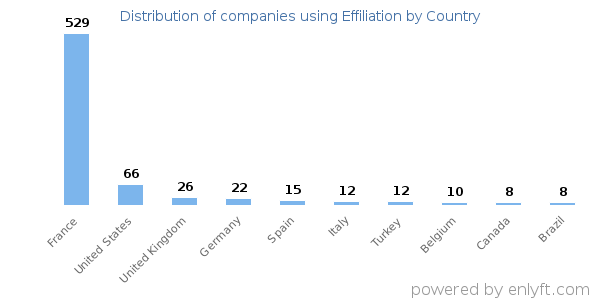 Effiliation customers by country