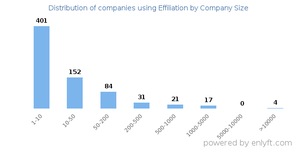Companies using Effiliation, by size (number of employees)