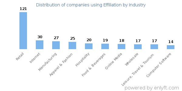 Companies using Effiliation - Distribution by industry