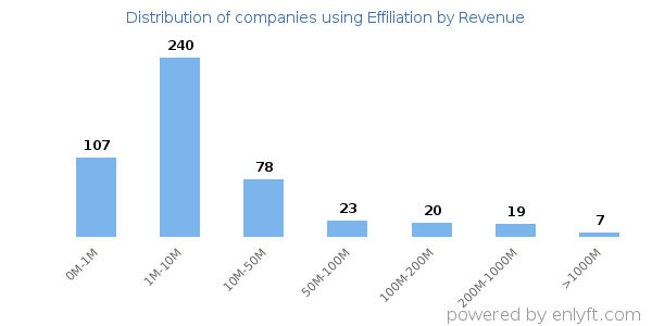 Effiliation clients - distribution by company revenue