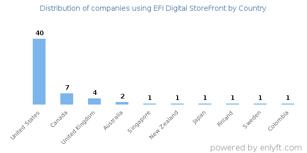 EFI Digital StoreFront customers by country