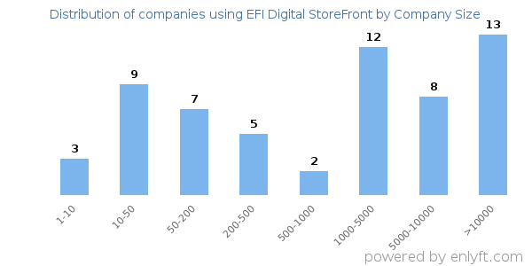 Companies using EFI Digital StoreFront, by size (number of employees)