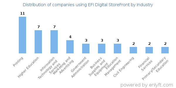 Companies using EFI Digital StoreFront - Distribution by industry