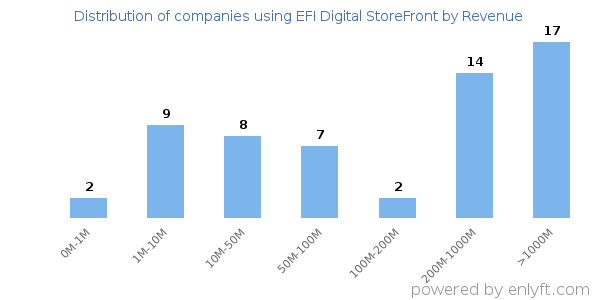 EFI Digital StoreFront clients - distribution by company revenue