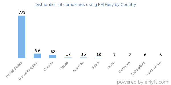 EFI Fiery customers by country