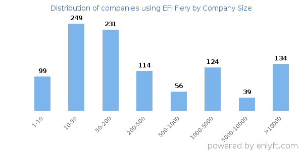 Companies using EFI Fiery, by size (number of employees)