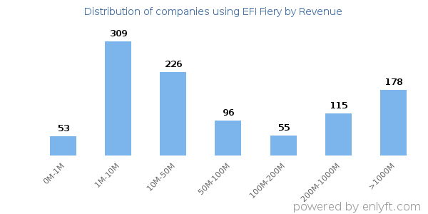 EFI Fiery clients - distribution by company revenue
