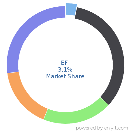 EFI market share in Printers is about 3.1%
