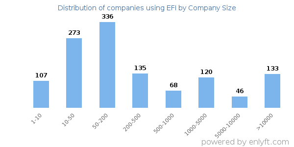 Companies using EFI, by size (number of employees)