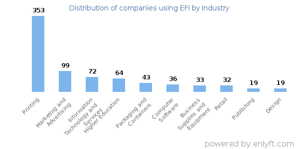 Companies using EFI - Distribution by industry
