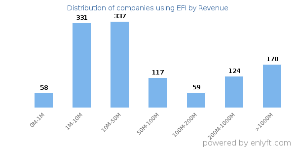 EFI clients - distribution by company revenue