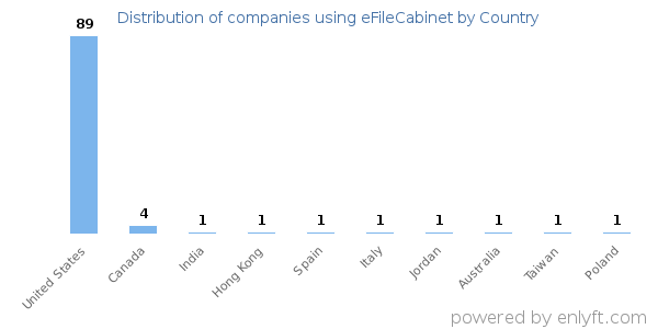 eFileCabinet customers by country
