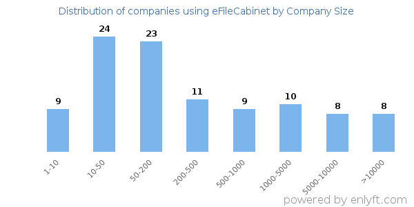 Companies using eFileCabinet, by size (number of employees)