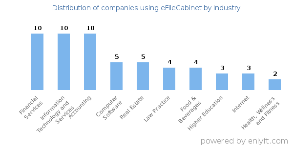 Companies using eFileCabinet - Distribution by industry