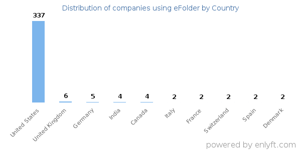 eFolder customers by country